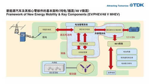 TDK产品持续加力，助推新能源汽车行业蓬勃发展